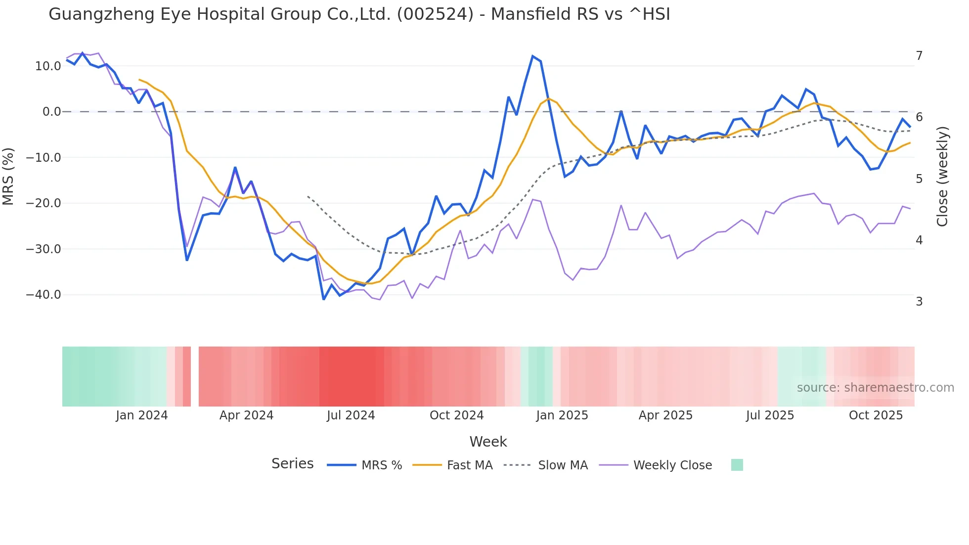 002524 Mansfield Relative Strength chart