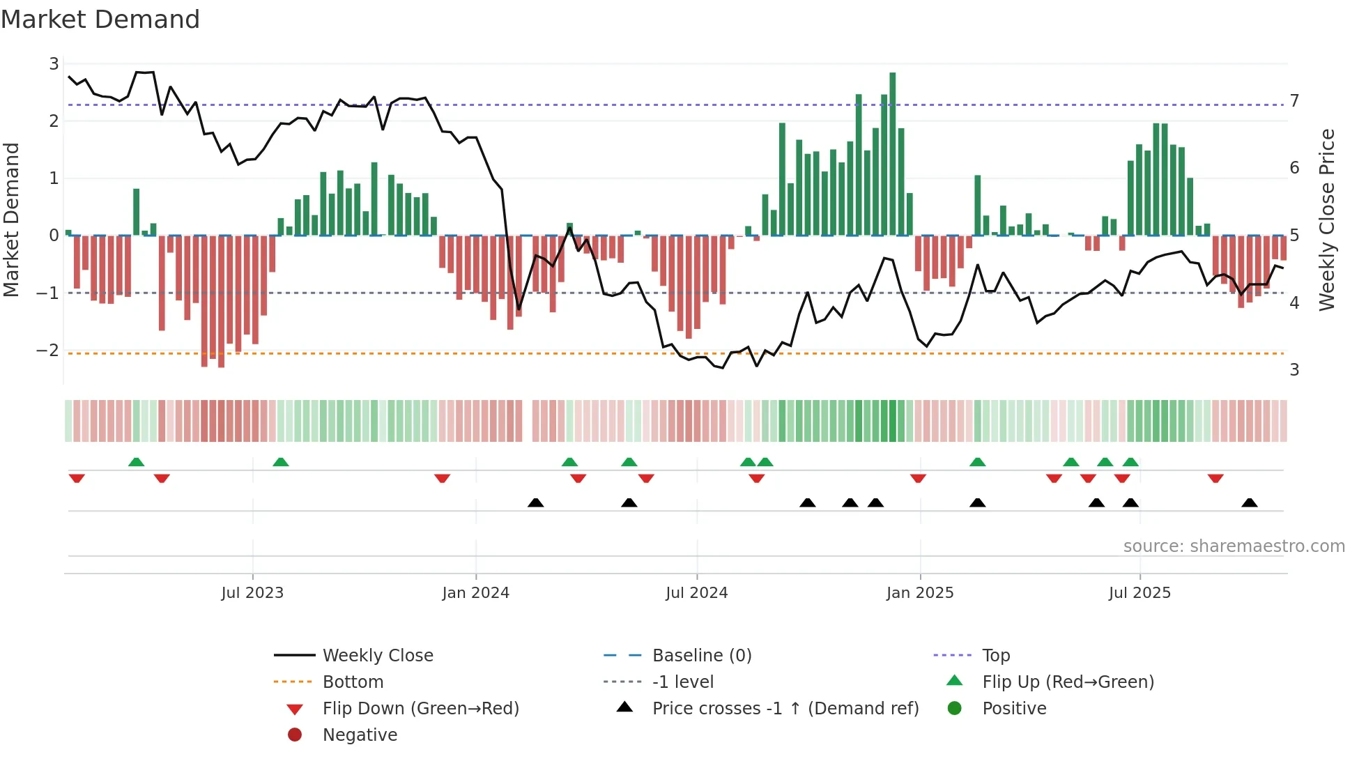 002524 weekly Market Demand chart