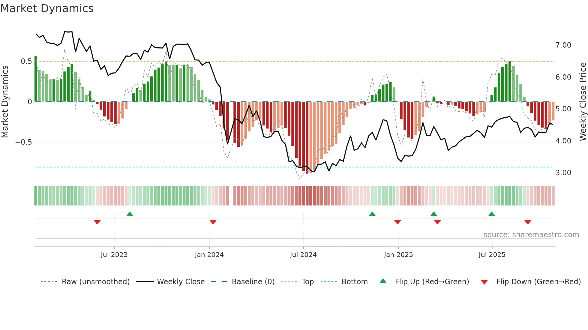002524 weekly Market Dynamics chart