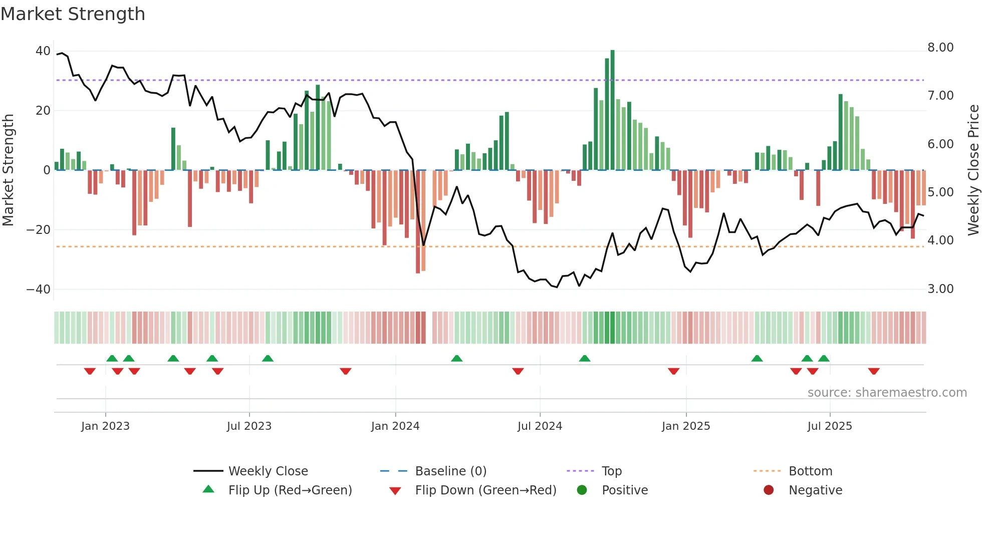002524 weekly Market Strength chart