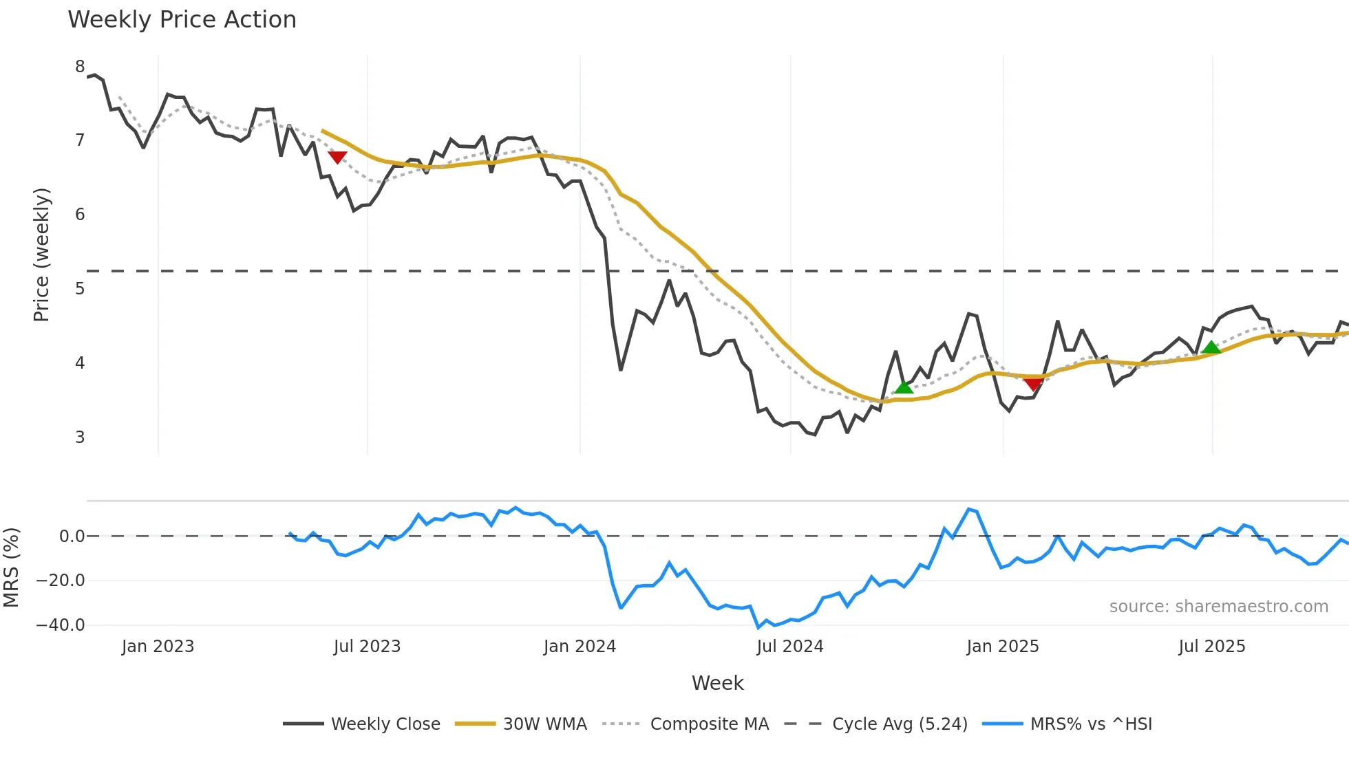 002524 weekly Price Action chart, closing 2025-10-27