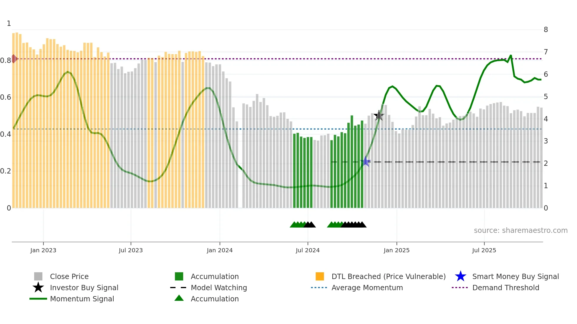 002524 weekly Smart Money chart