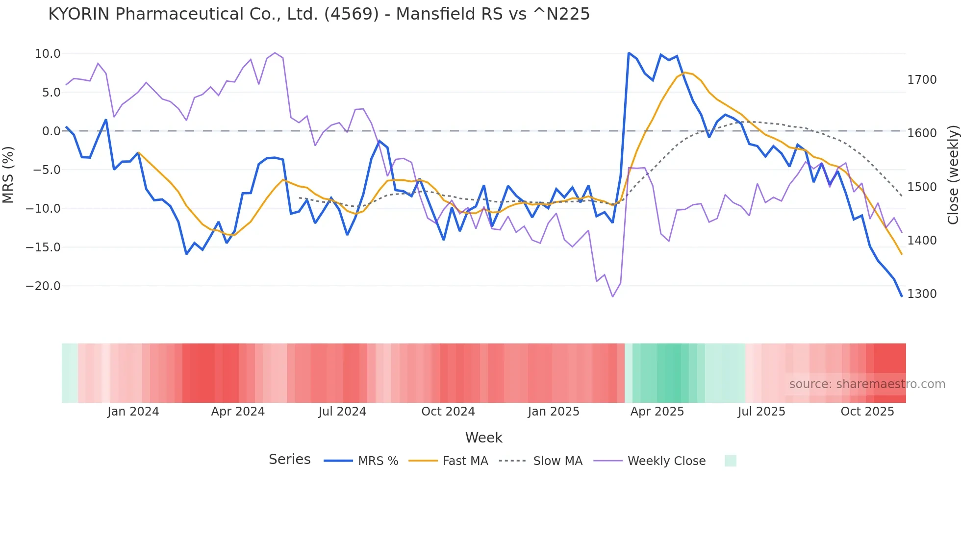 4569 Mansfield Relative Strength chart