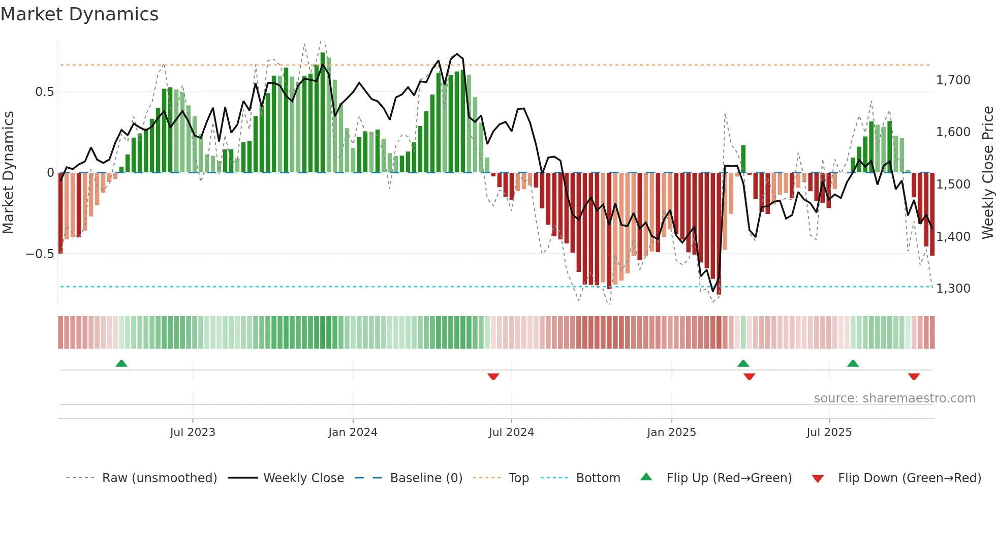 4569 weekly Market Dynamics chart