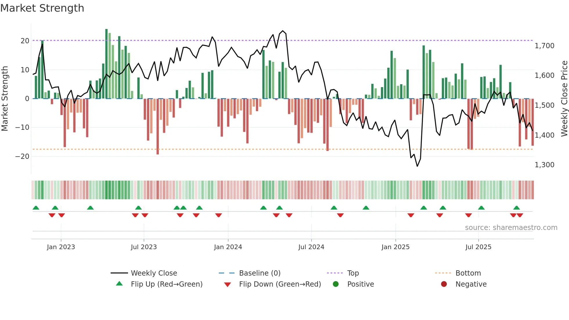 4569 weekly Market Strength chart
