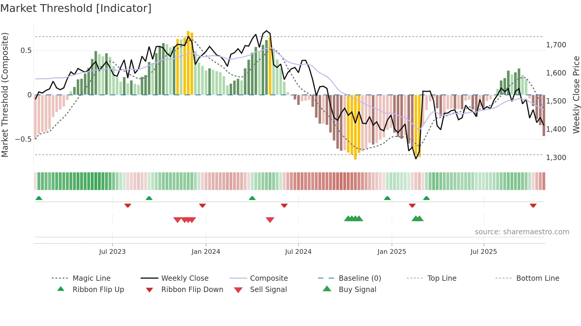 4569 weekly Market Threshold chart