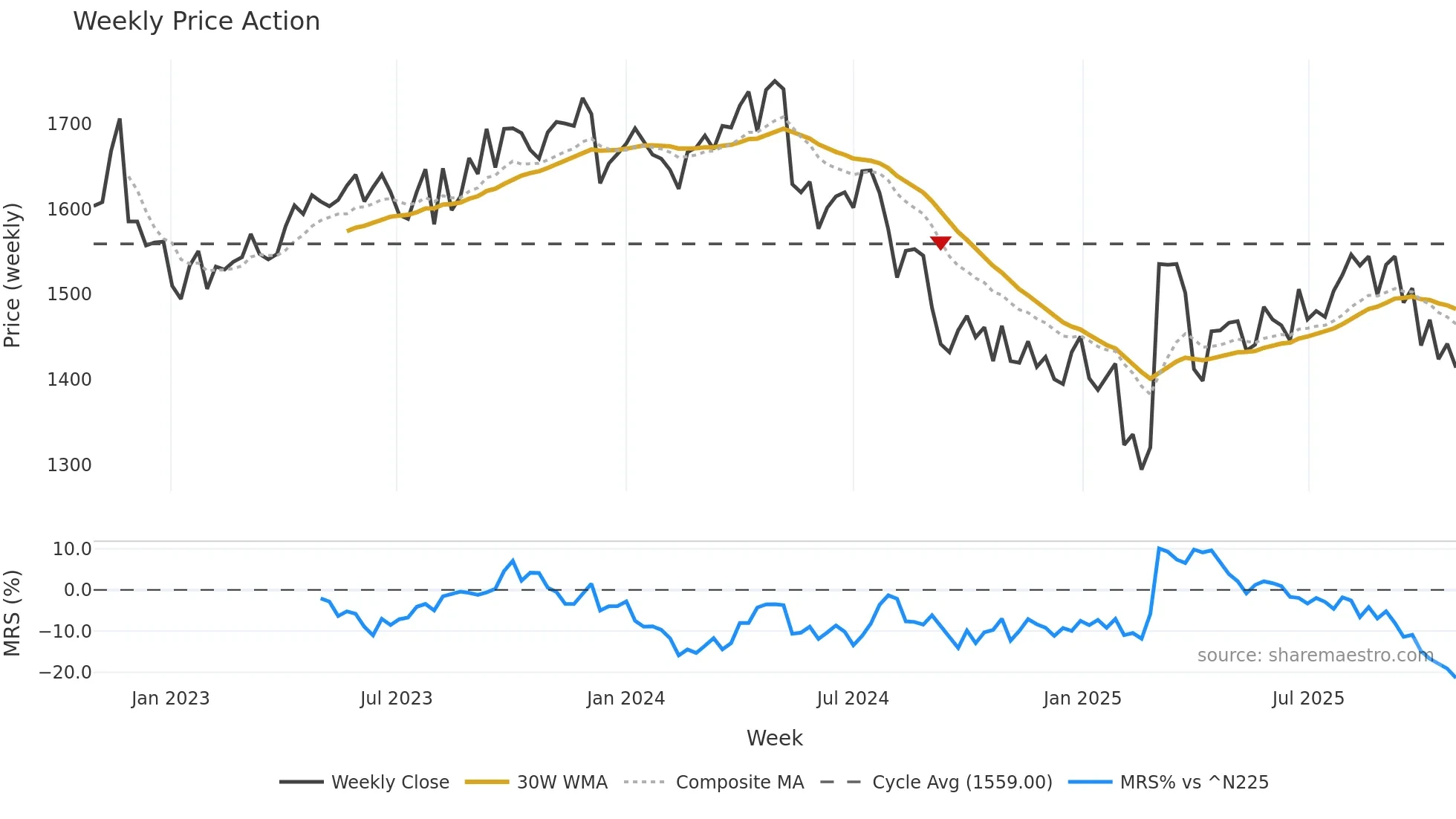 4569 weekly Price Action chart, closing 2025-10-27
