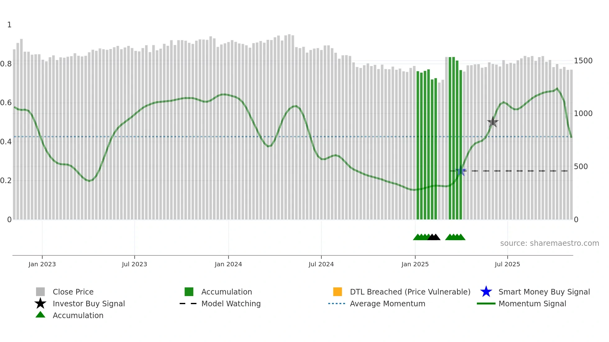 4569 weekly Smart Money chart