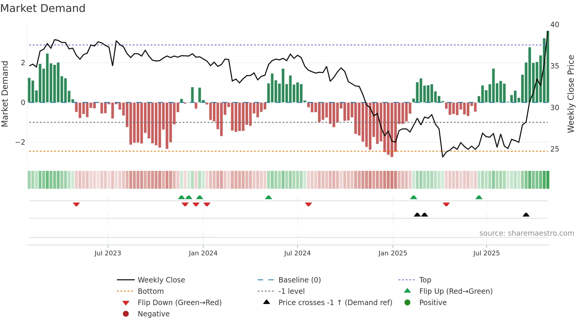 8131 weekly Market Demand chart