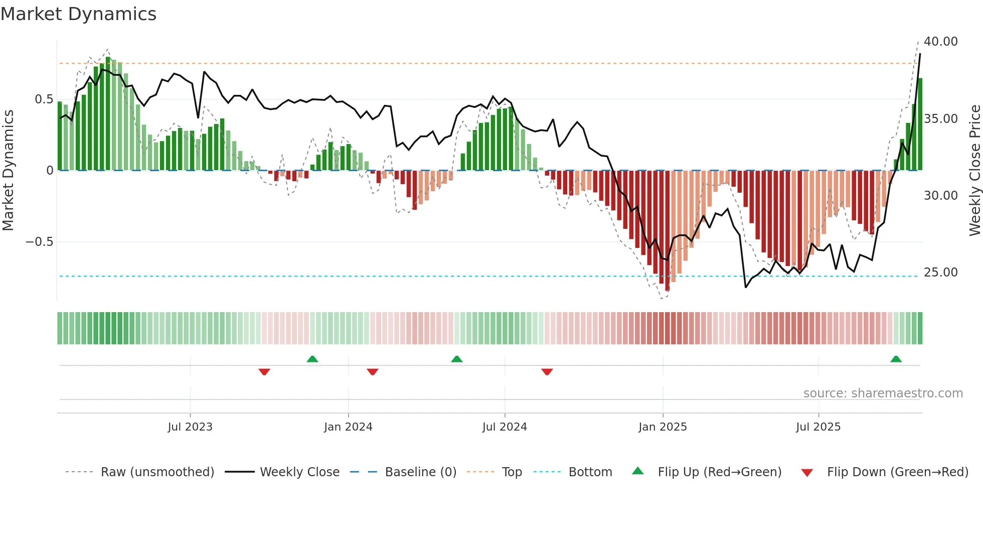 8131 weekly Market Dynamics chart