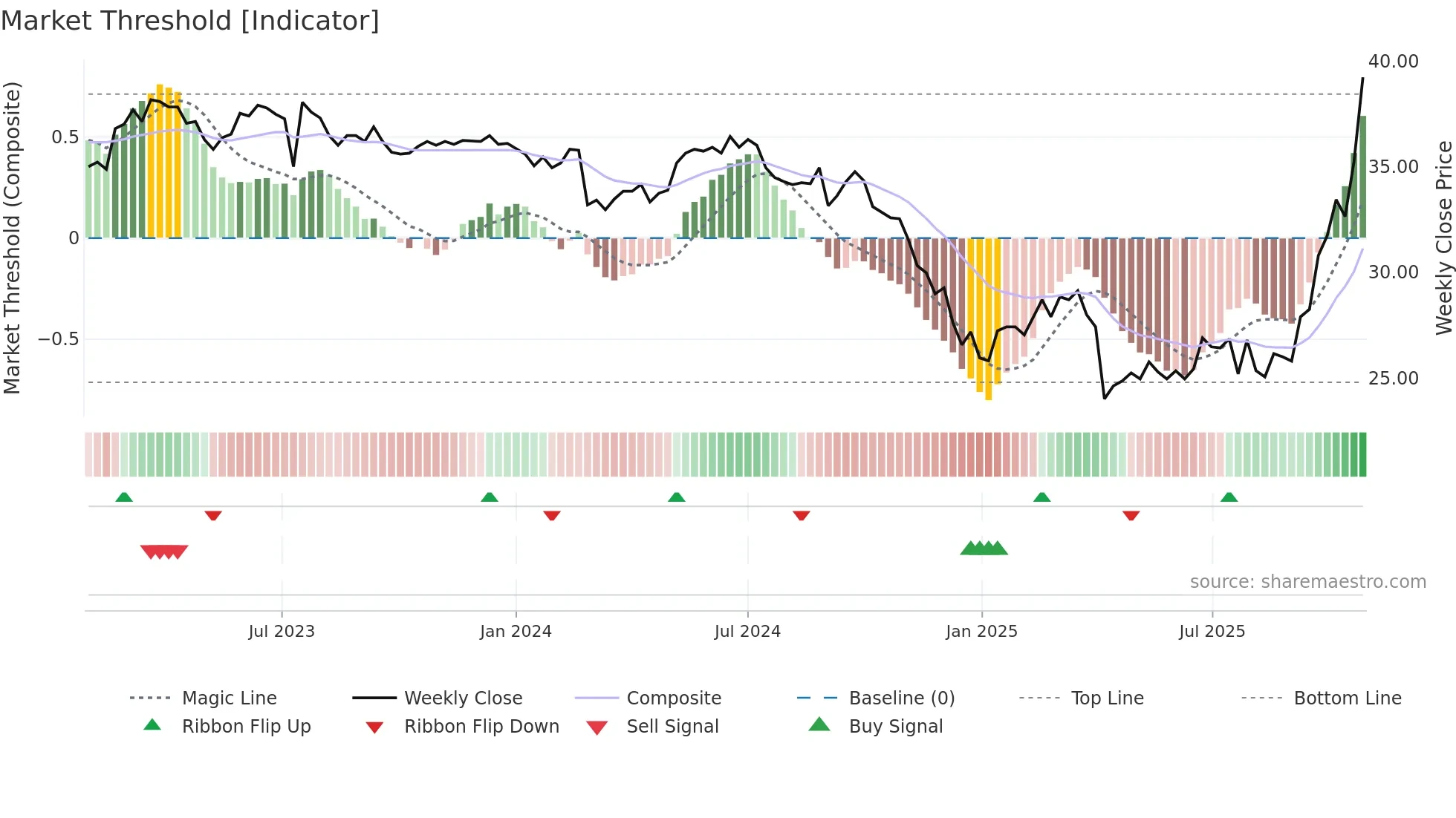 8131 weekly Market Threshold chart