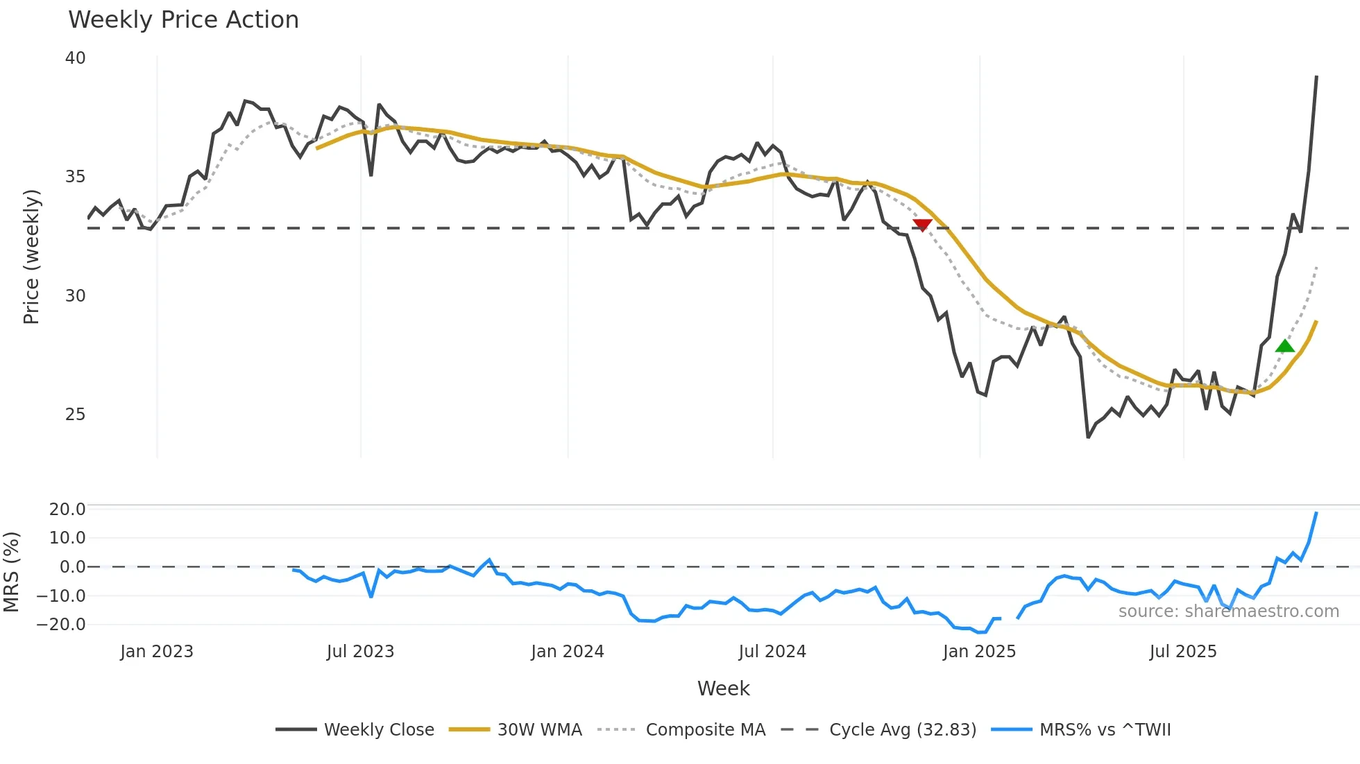 8131 weekly Price Action chart, closing 2025-10-27