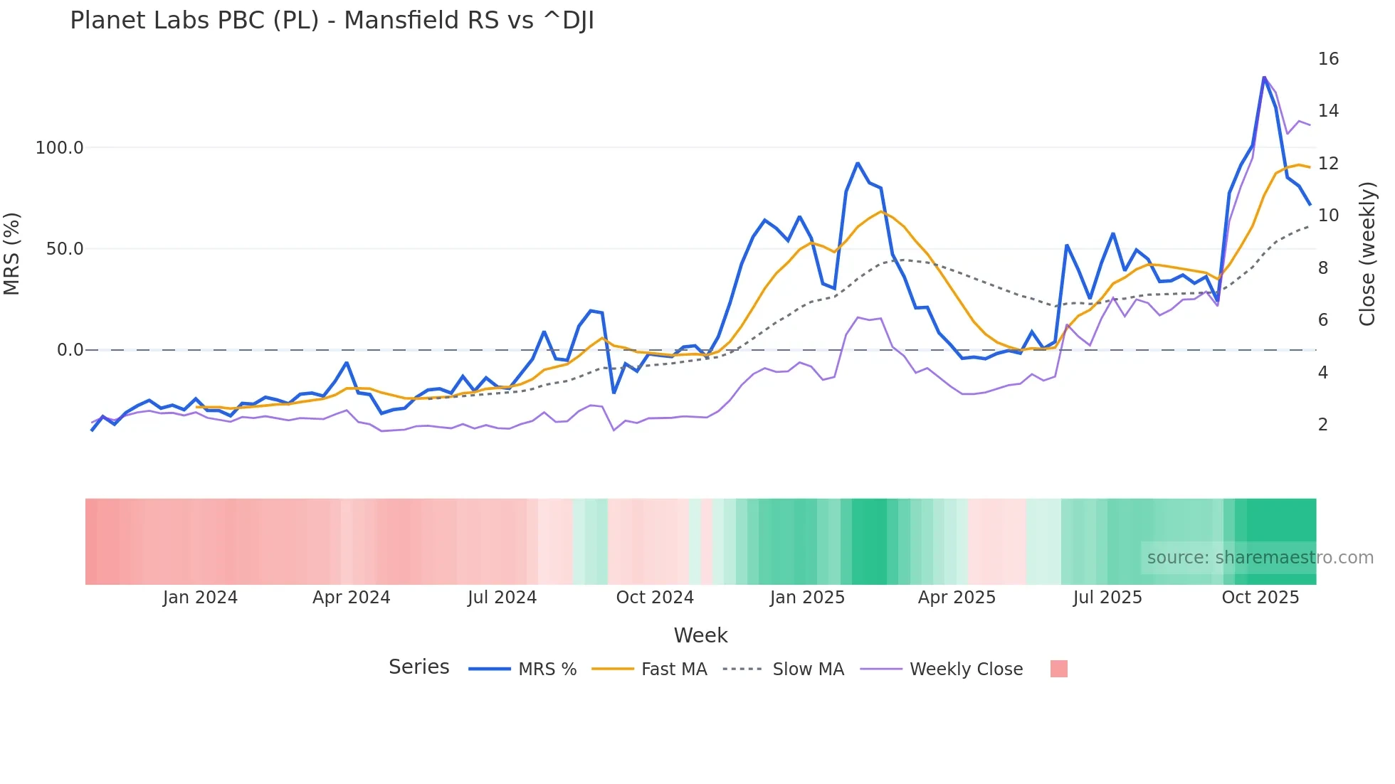 PL Mansfield Relative Strength chart