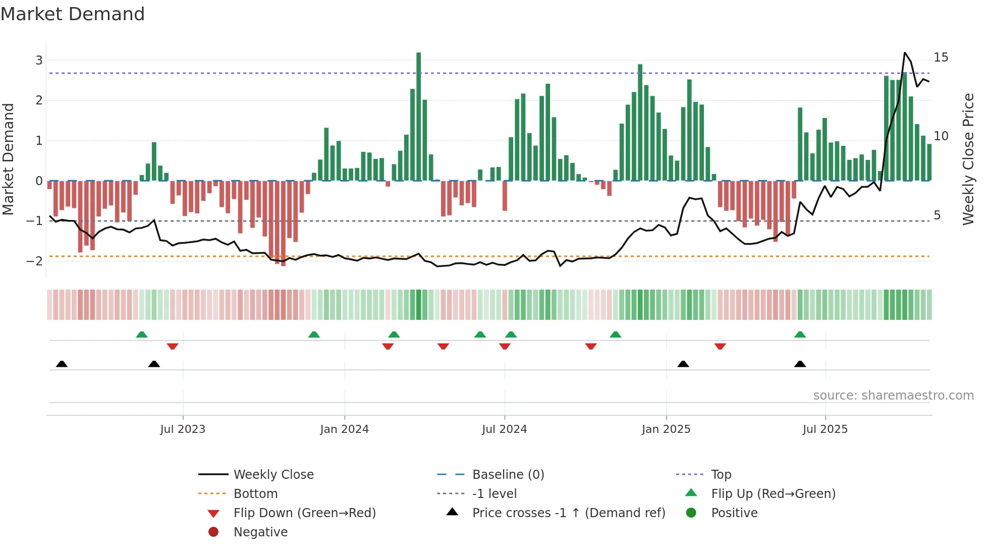 PL weekly Market Demand chart