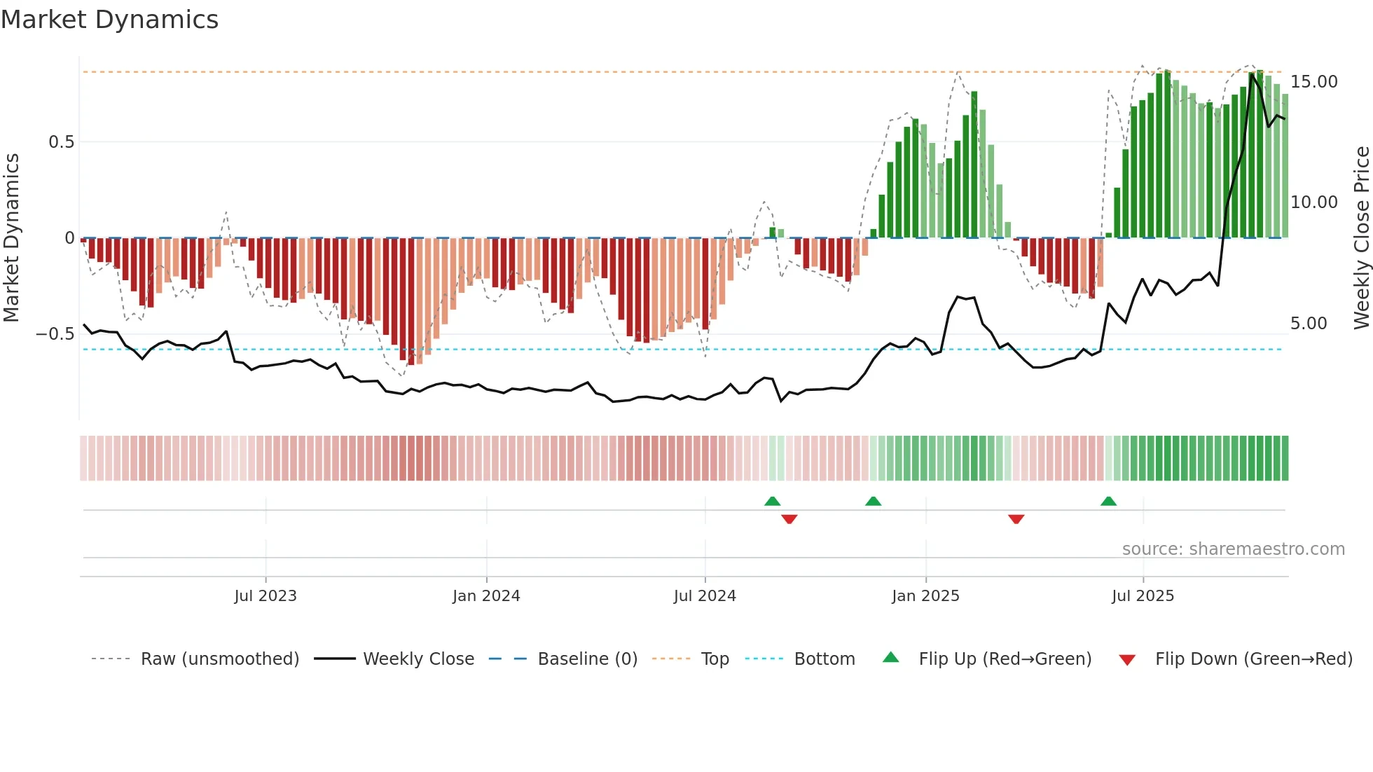 PL weekly Market Dynamics chart