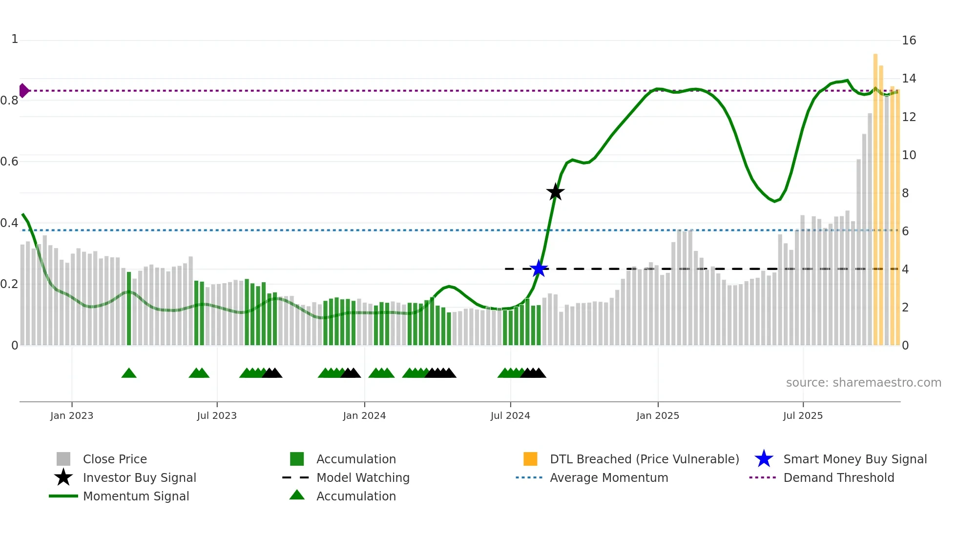 PL weekly Smart Money chart