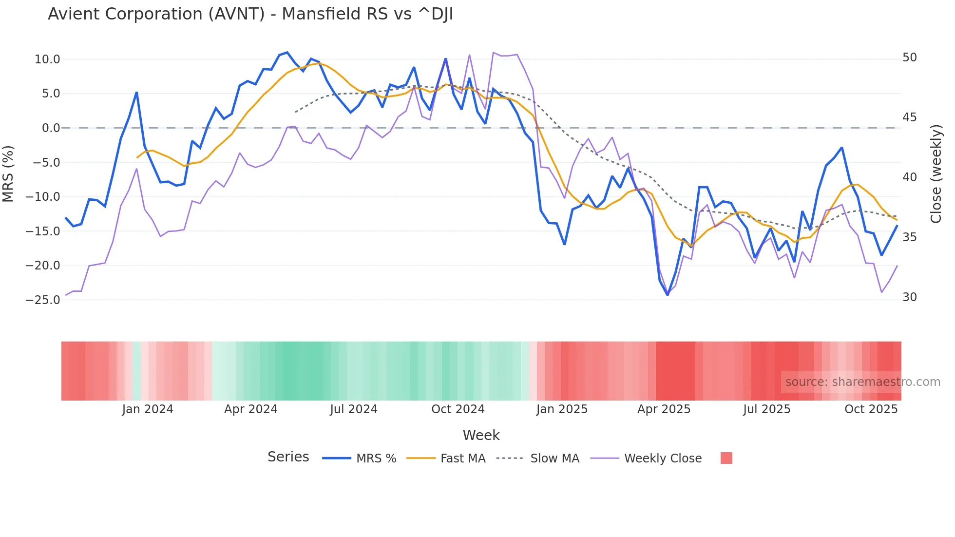AVNT Mansfield Relative Strength chart