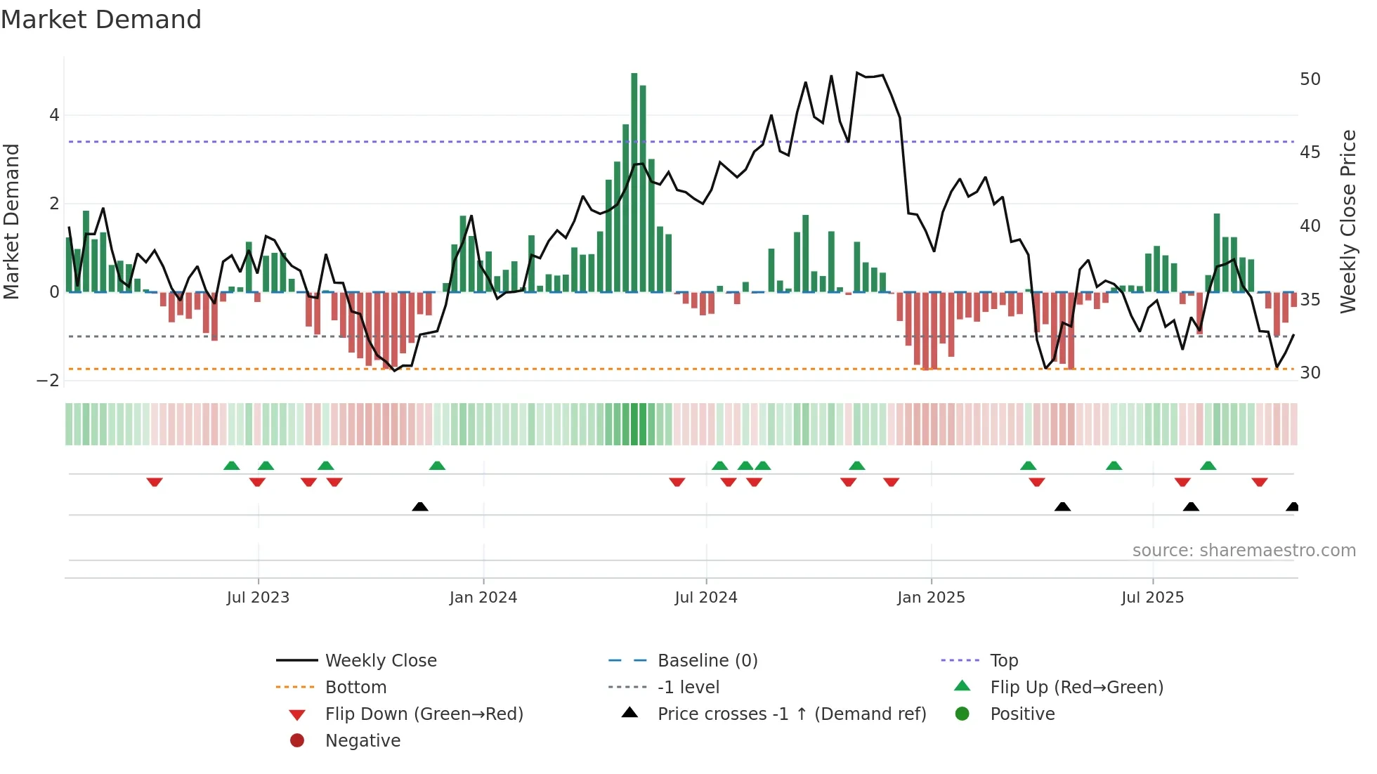 AVNT weekly Market Demand chart
