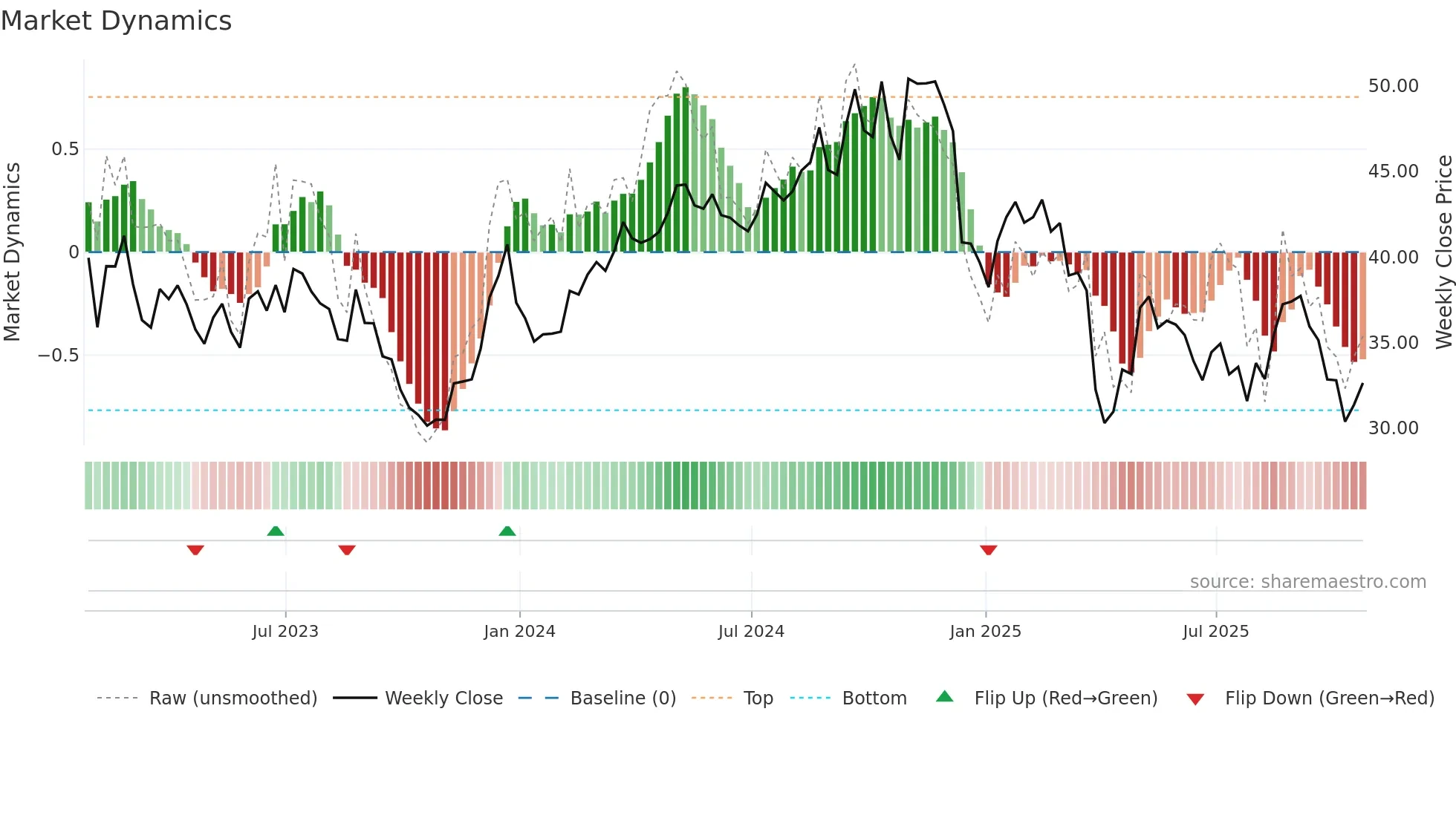 AVNT weekly Market Dynamics chart