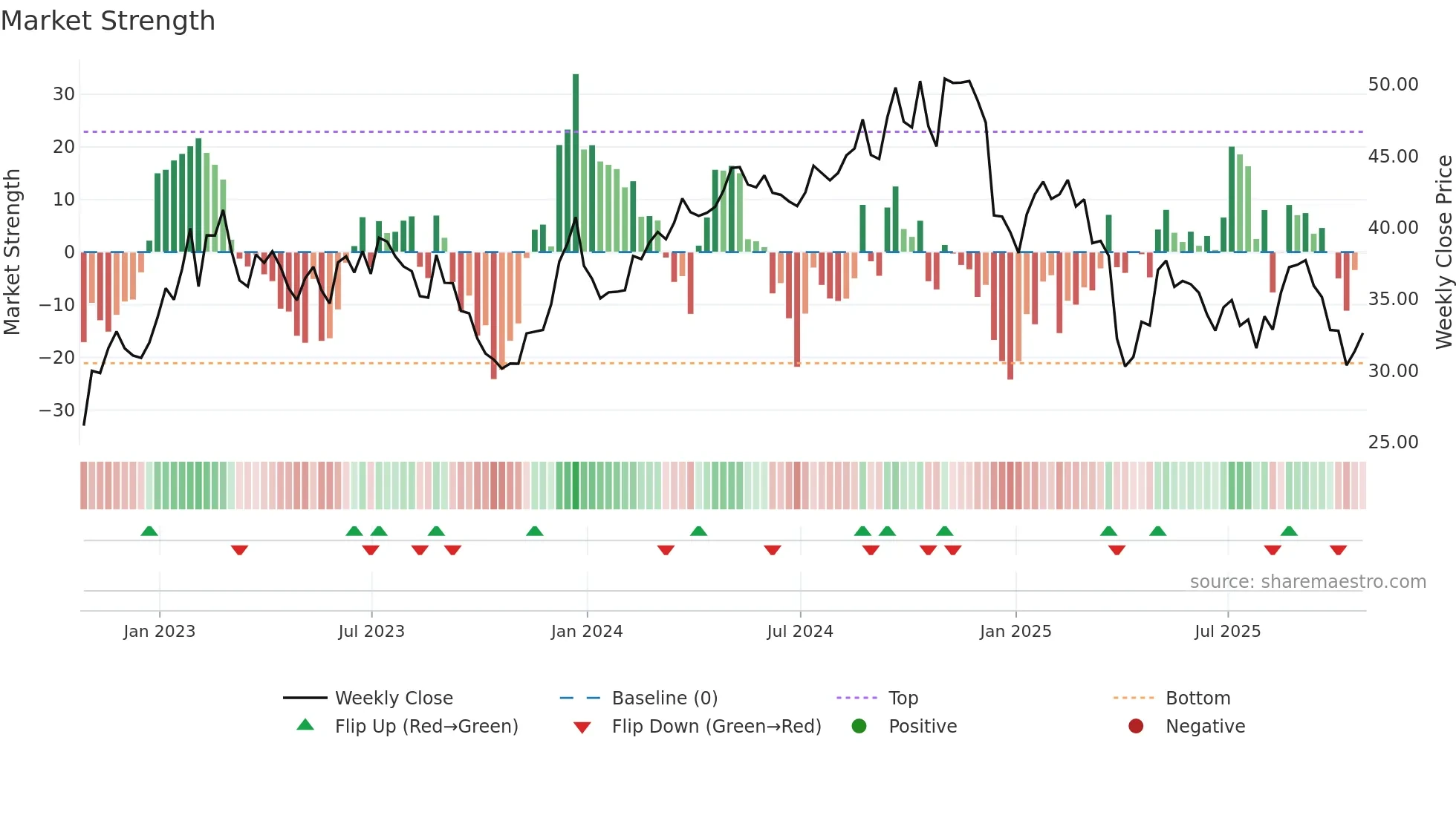 AVNT weekly Market Strength chart