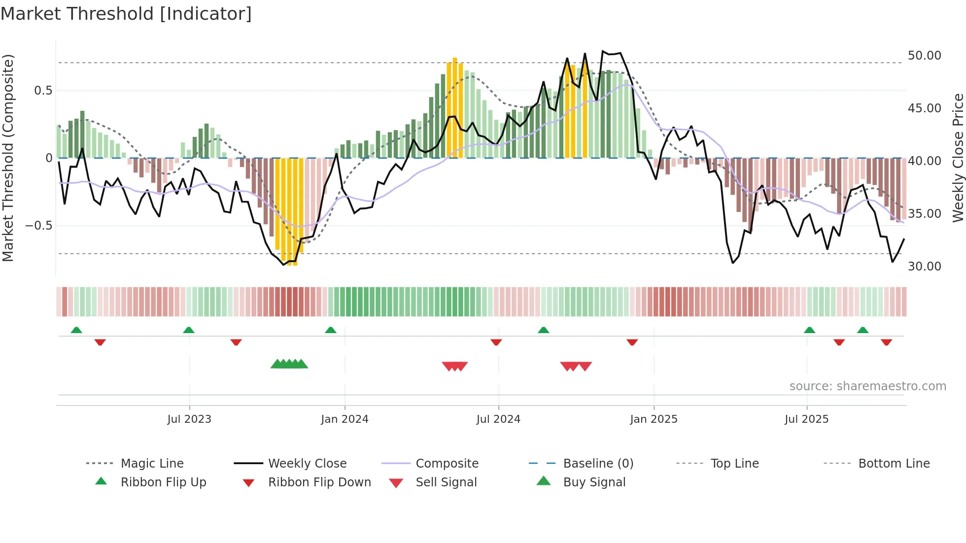AVNT weekly Market Threshold chart