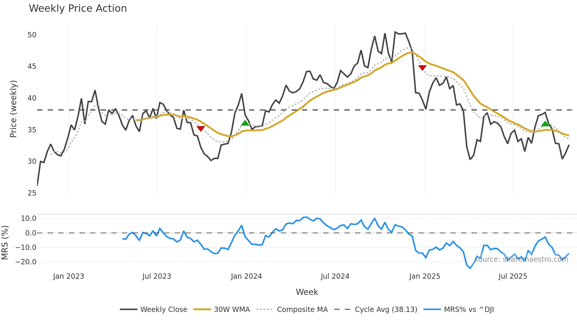 AVNT weekly Price Action chart, closing 2025-10-24
