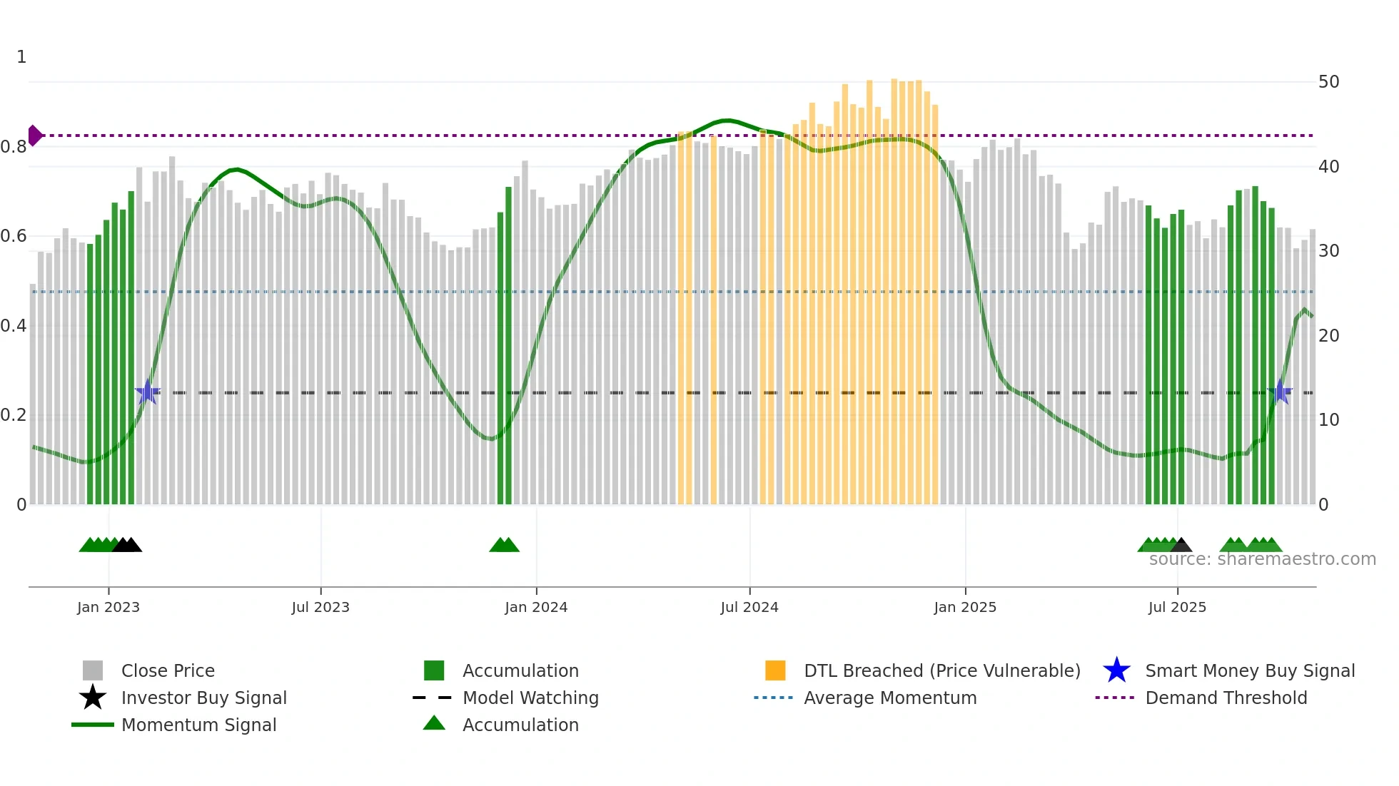 AVNT weekly Smart Money chart