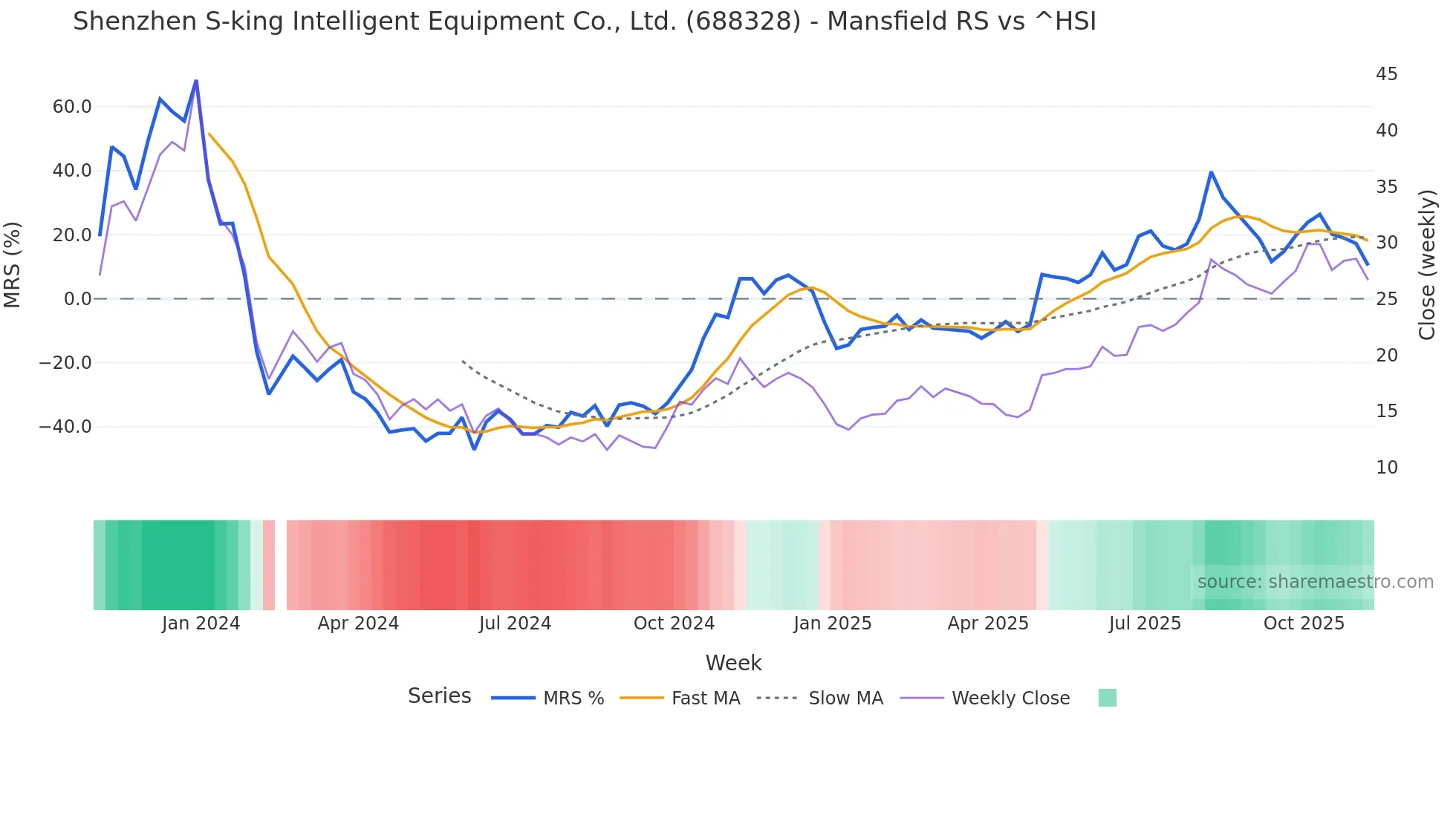 688328 Mansfield Relative Strength chart