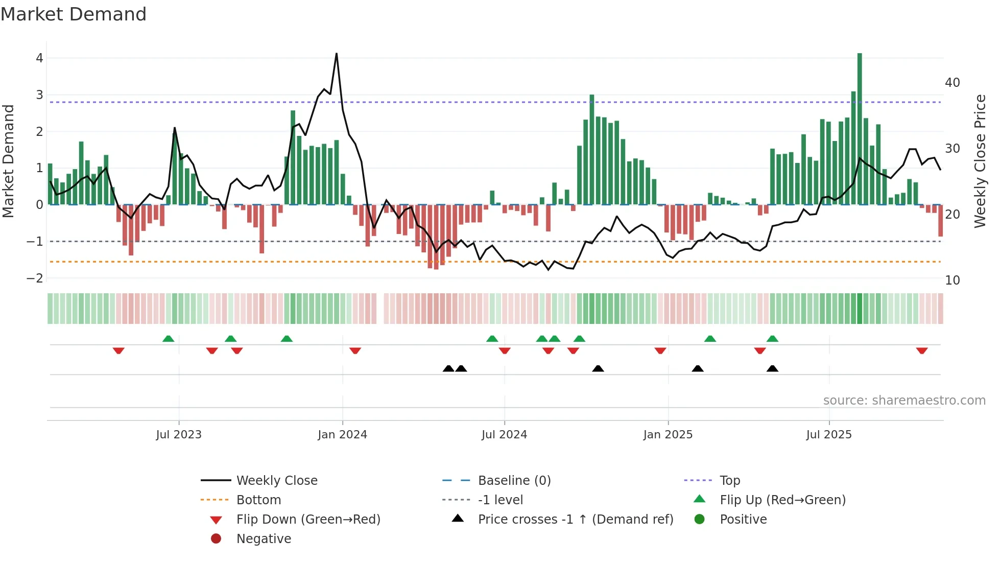 688328 weekly Market Demand chart