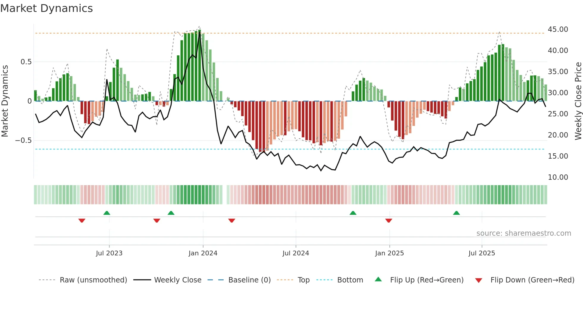 688328 weekly Market Dynamics chart