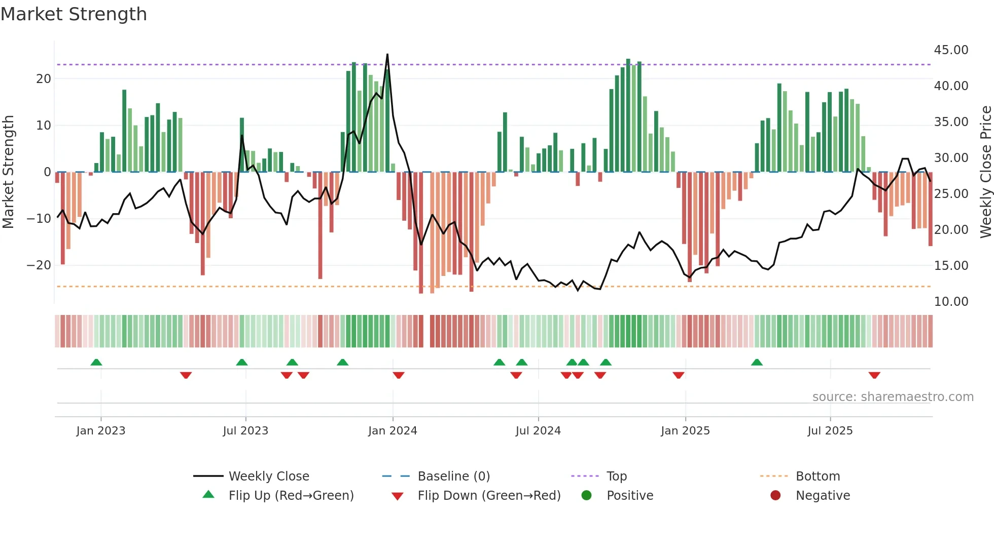 688328 weekly Market Strength chart