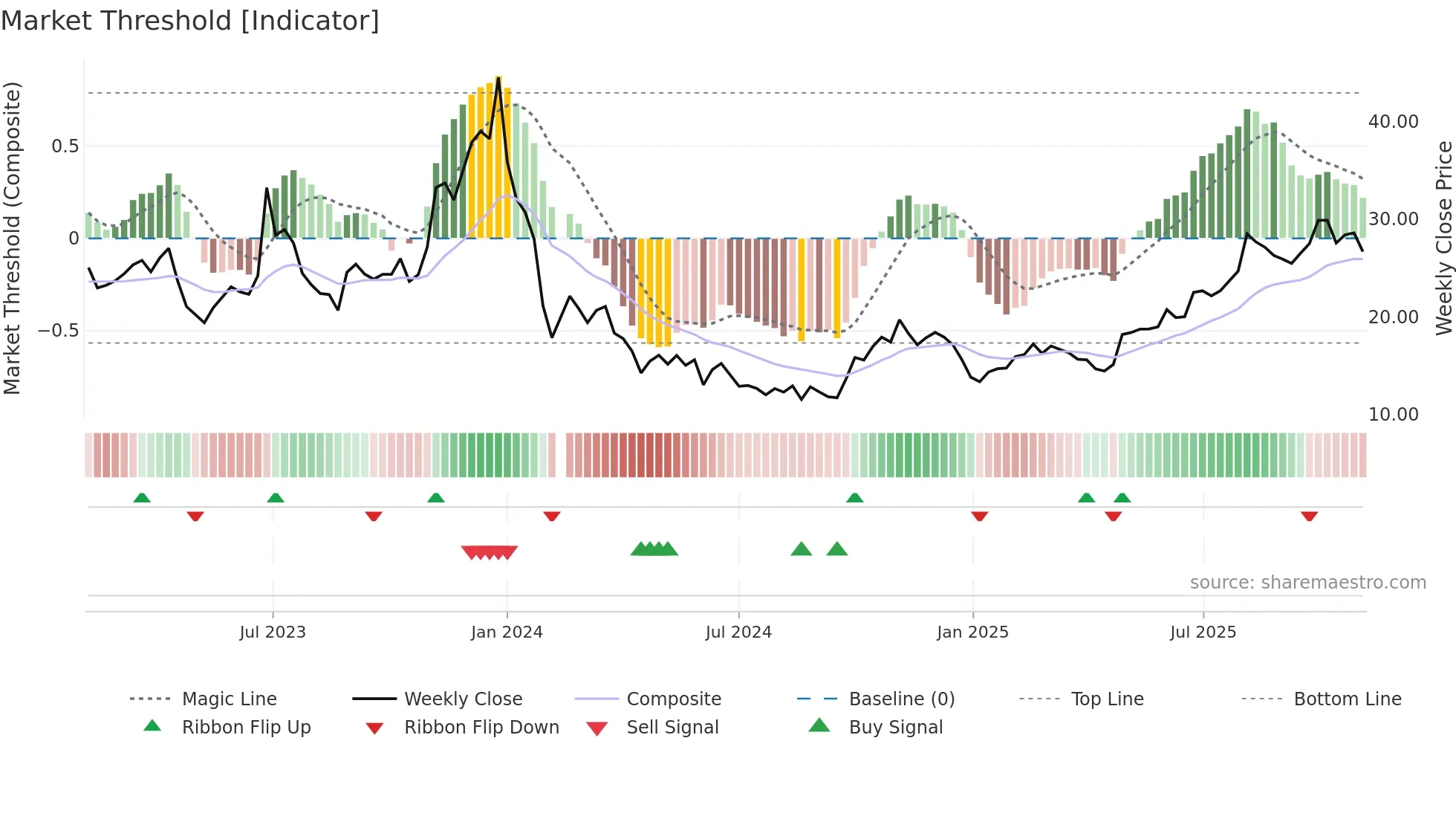 688328 weekly Market Threshold chart