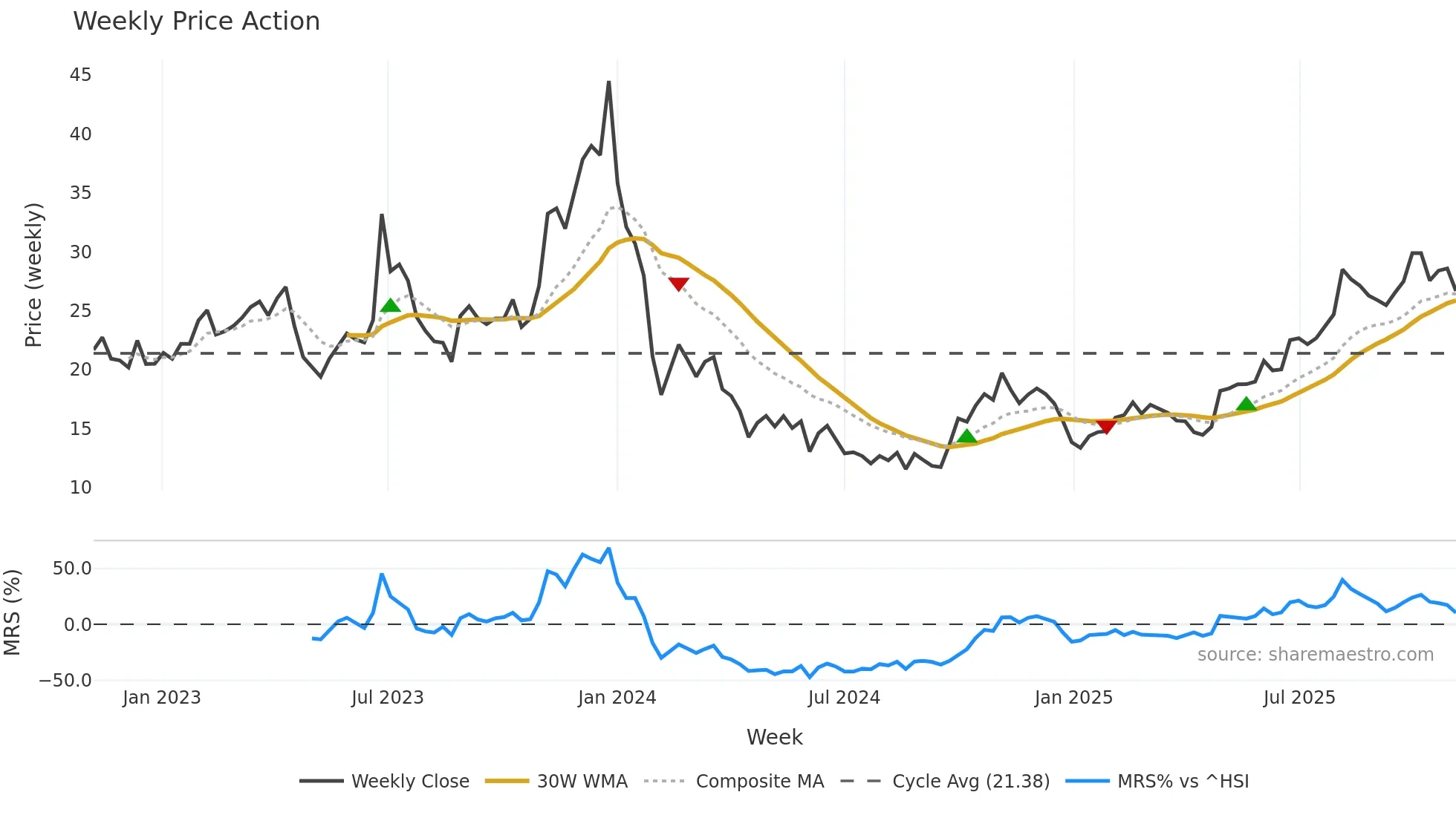 688328 weekly Price Action chart, closing 2025-11-03