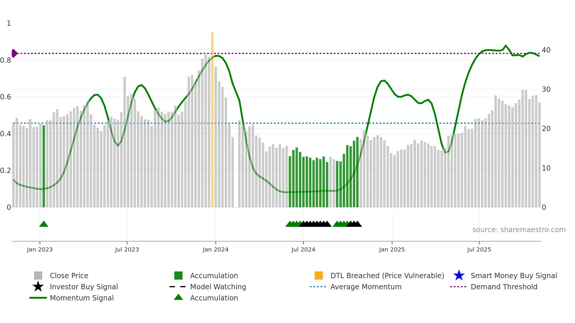688328 weekly Smart Money chart