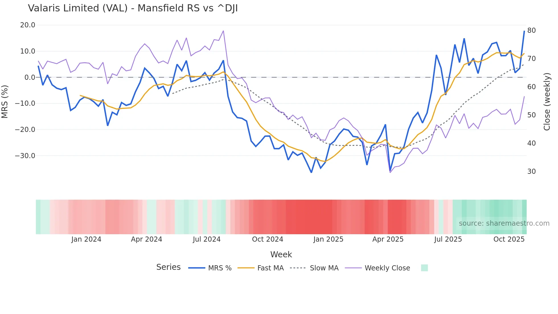 VAL Mansfield Relative Strength chart