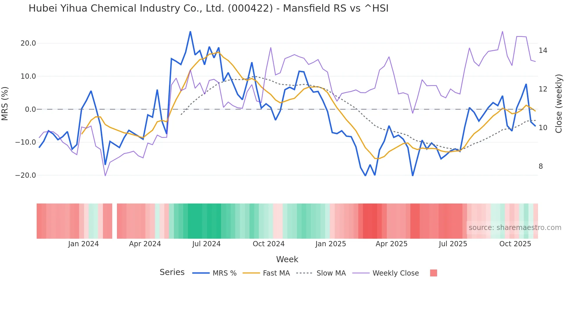 000422 Mansfield Relative Strength chart