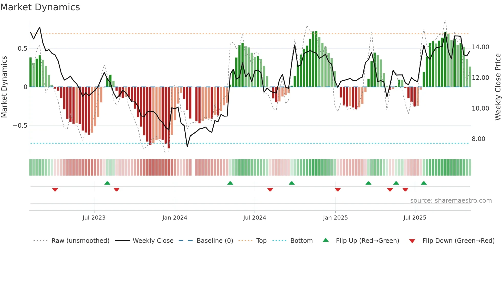 000422 weekly Market Dynamics chart