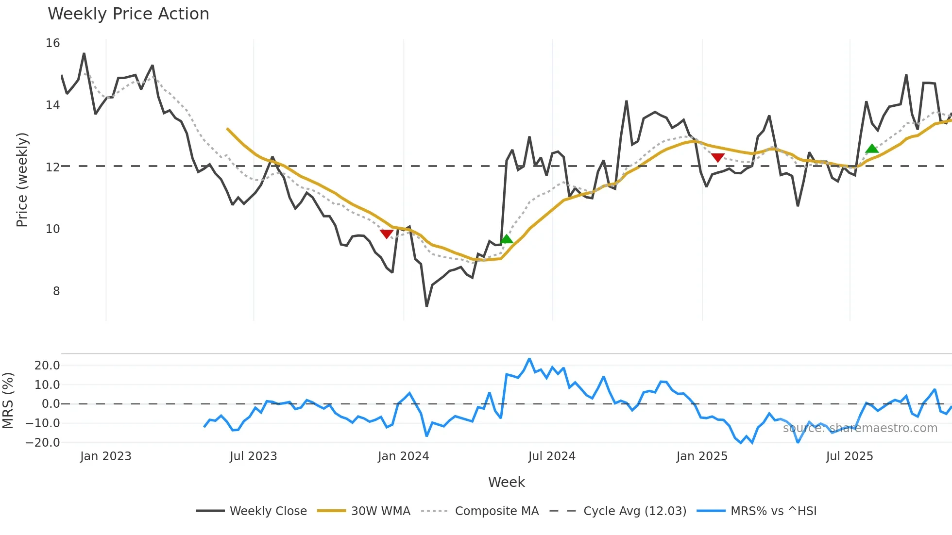 000422 weekly Price Action chart, closing 2025-10-27