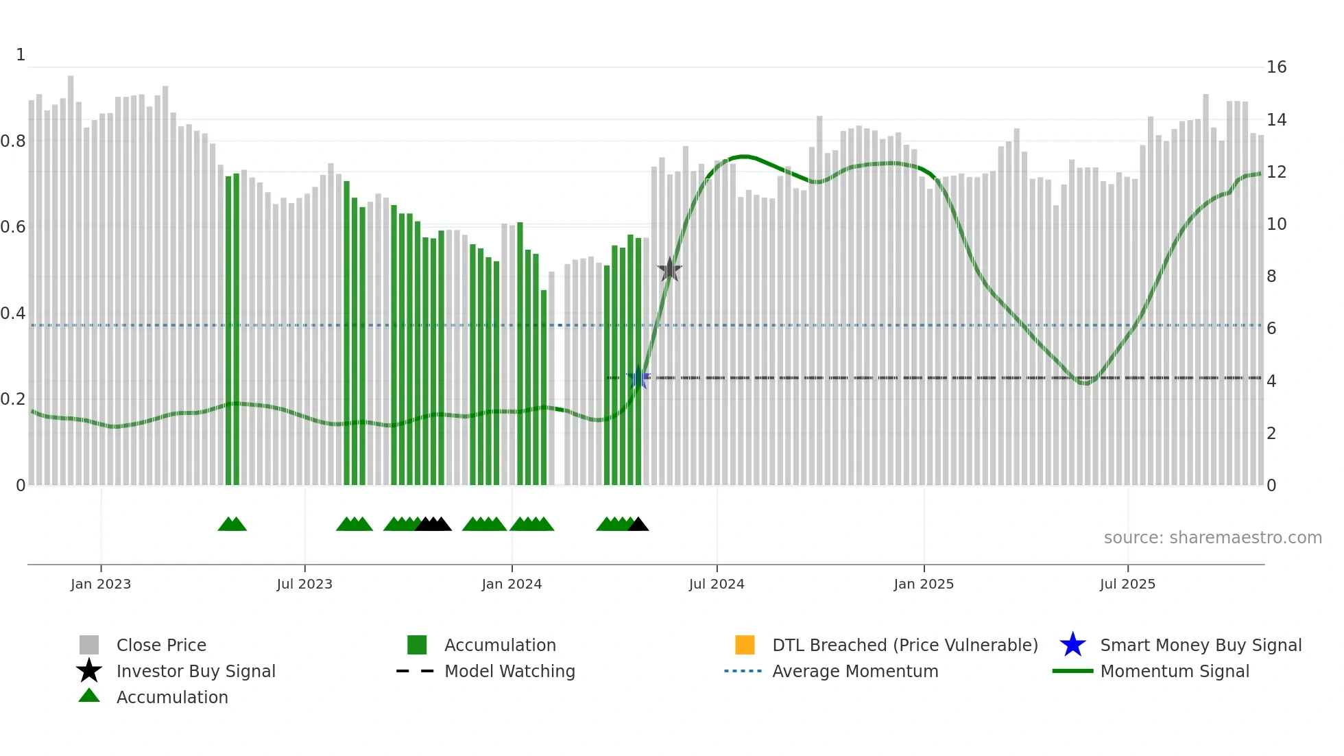 000422 weekly Smart Money chart