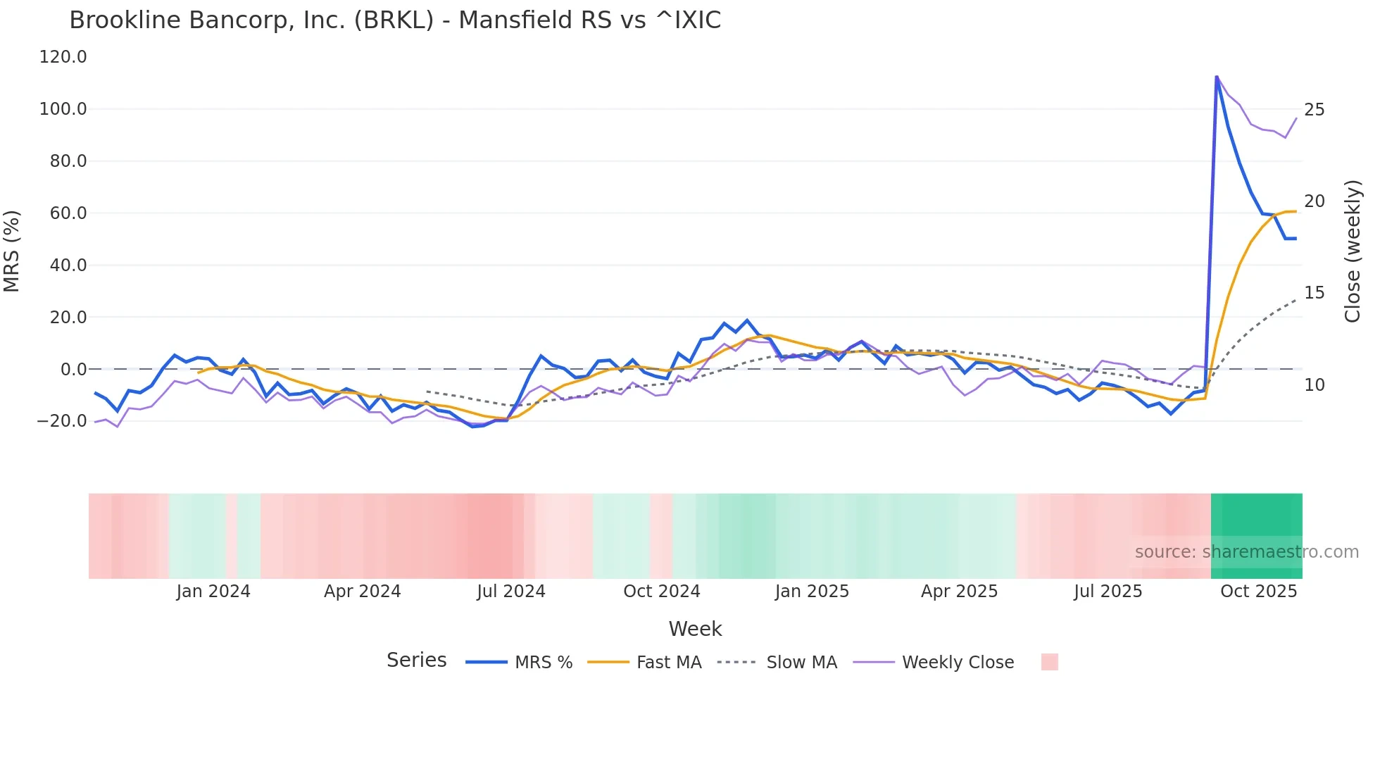 BRKL Mansfield Relative Strength chart