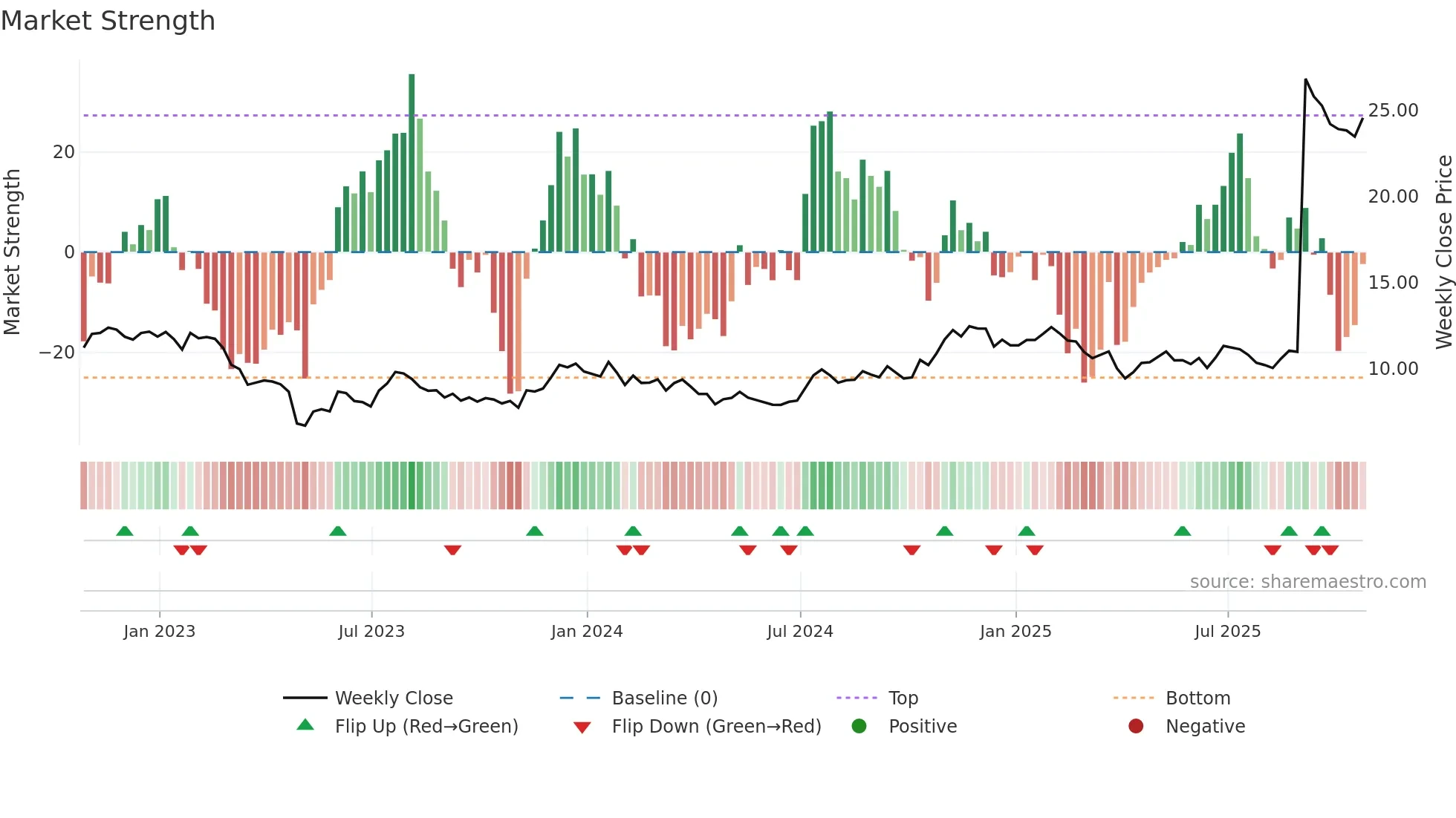 BRKL weekly Market Strength chart