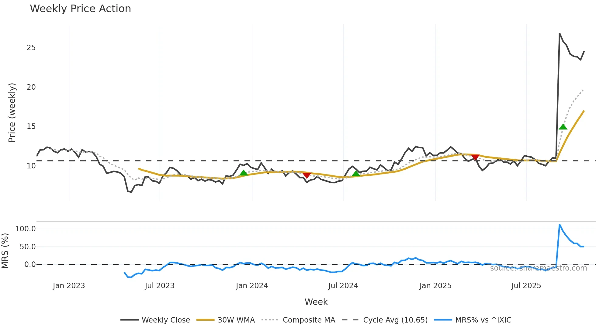 BRKL weekly Price Action chart, closing 2025-10-24