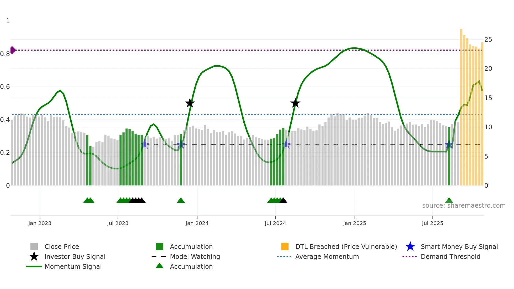 BRKL weekly Smart Money chart