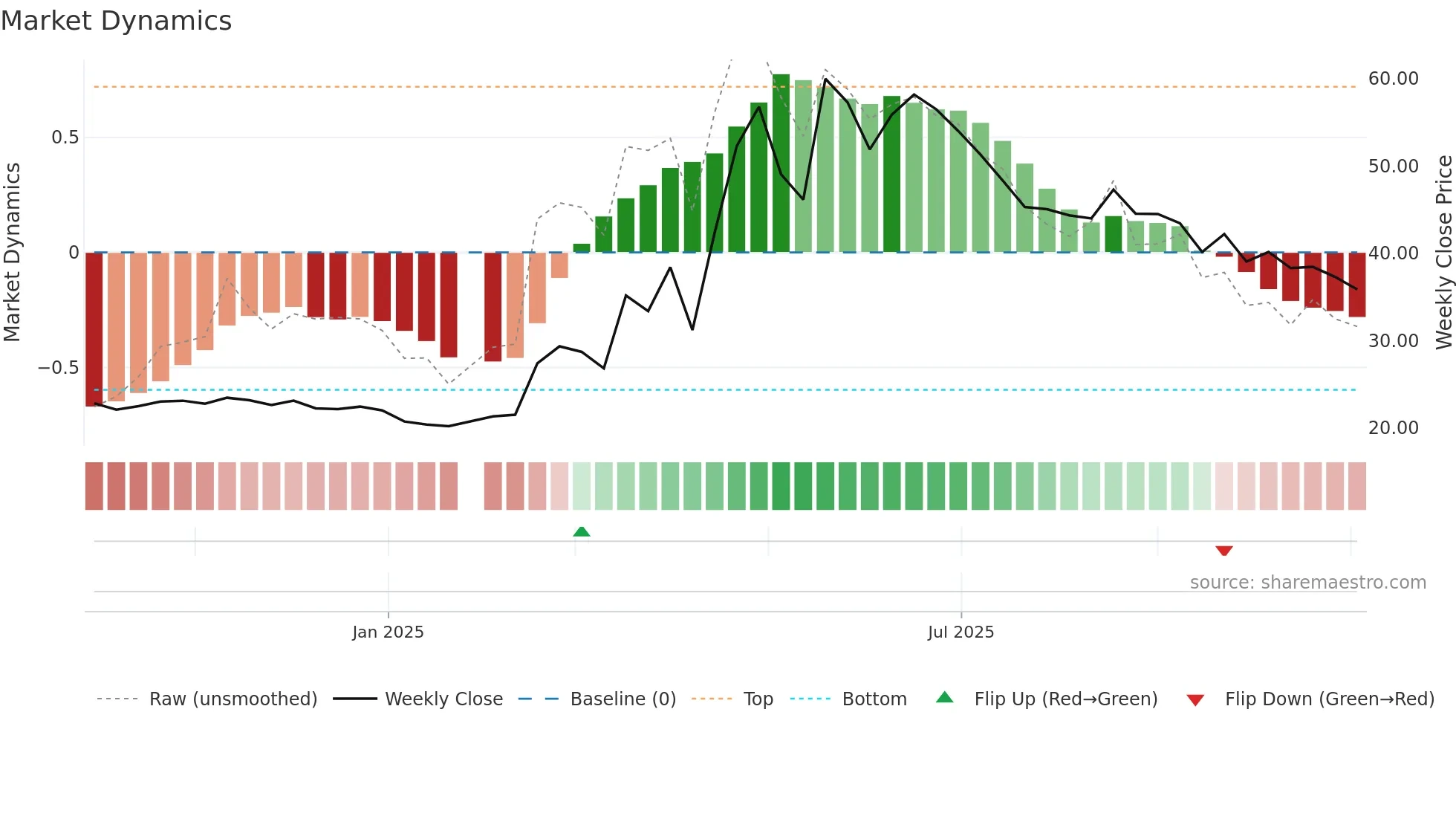 4949 weekly Market Dynamics chart