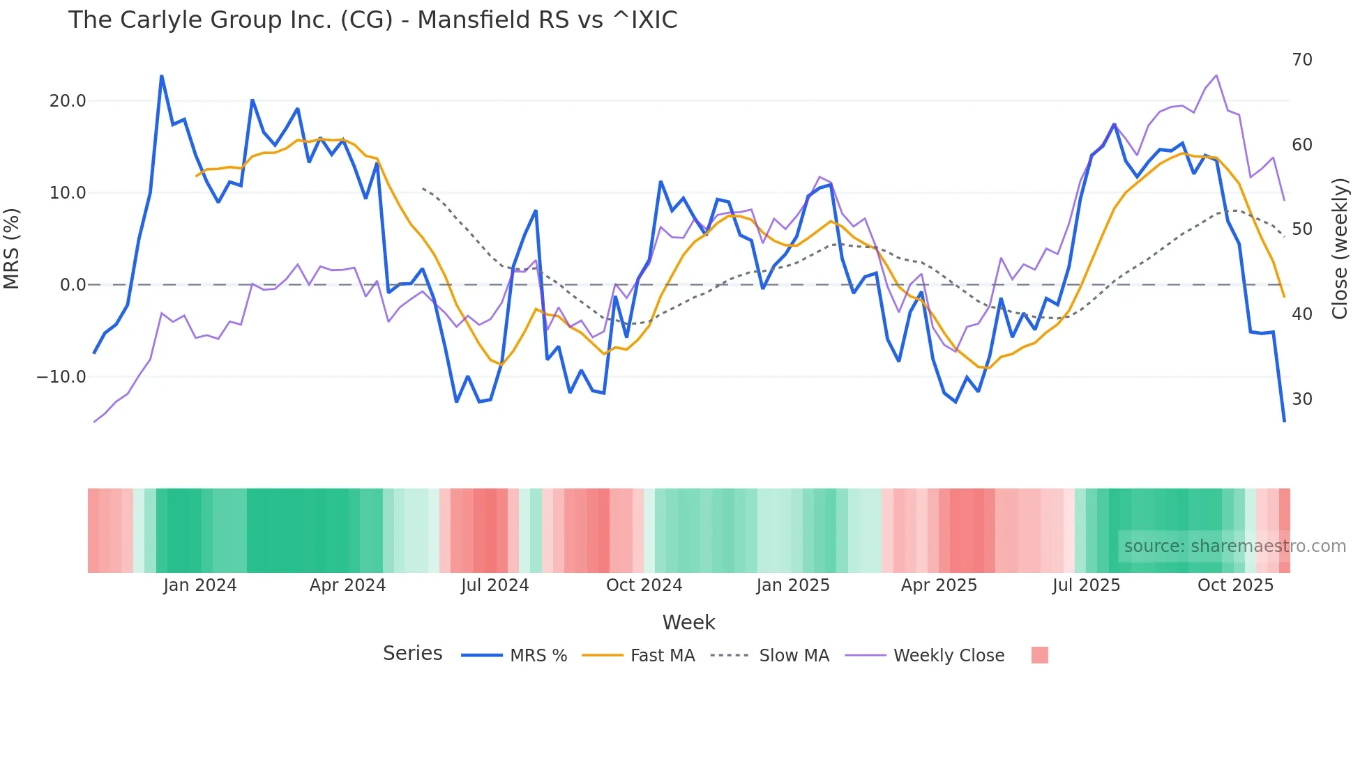 CG Mansfield Relative Strength chart