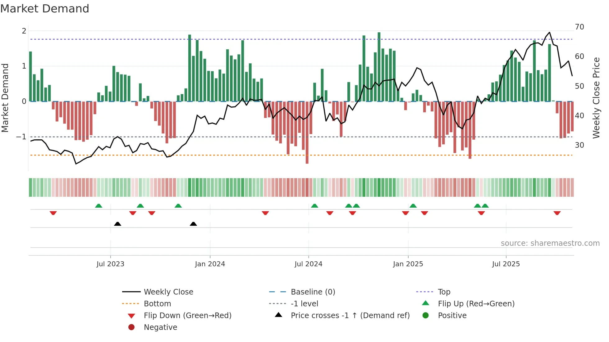 CG weekly Market Demand chart