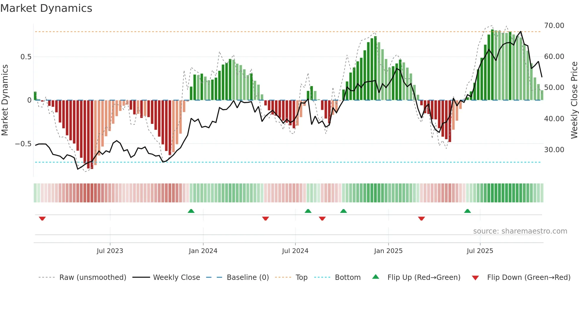 CG weekly Market Dynamics chart
