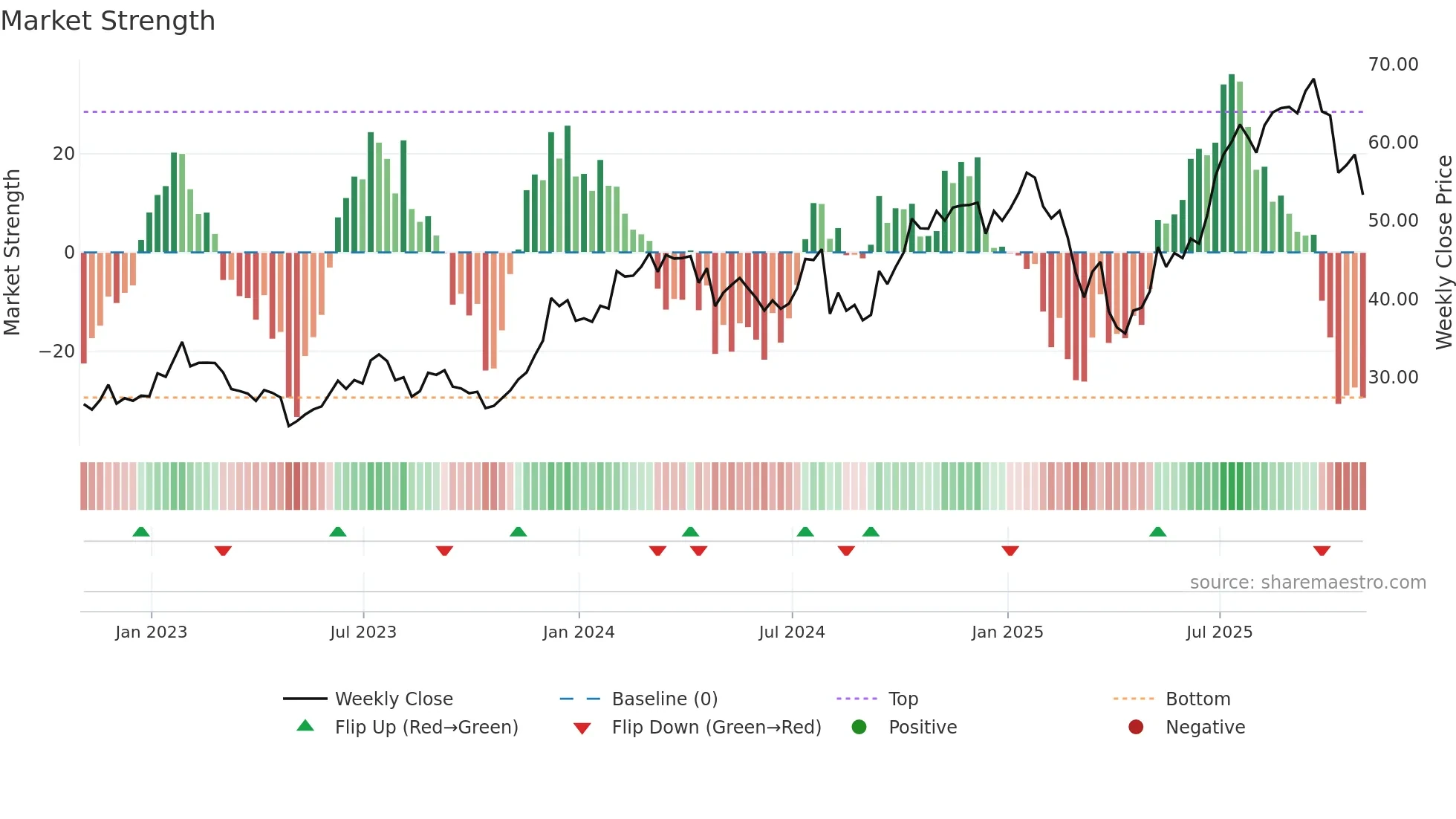 CG weekly Market Strength chart