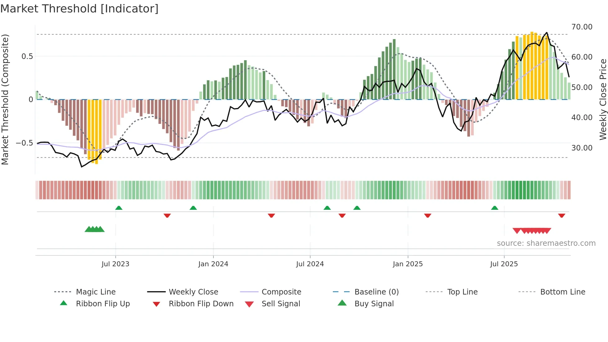 CG weekly Market Threshold chart