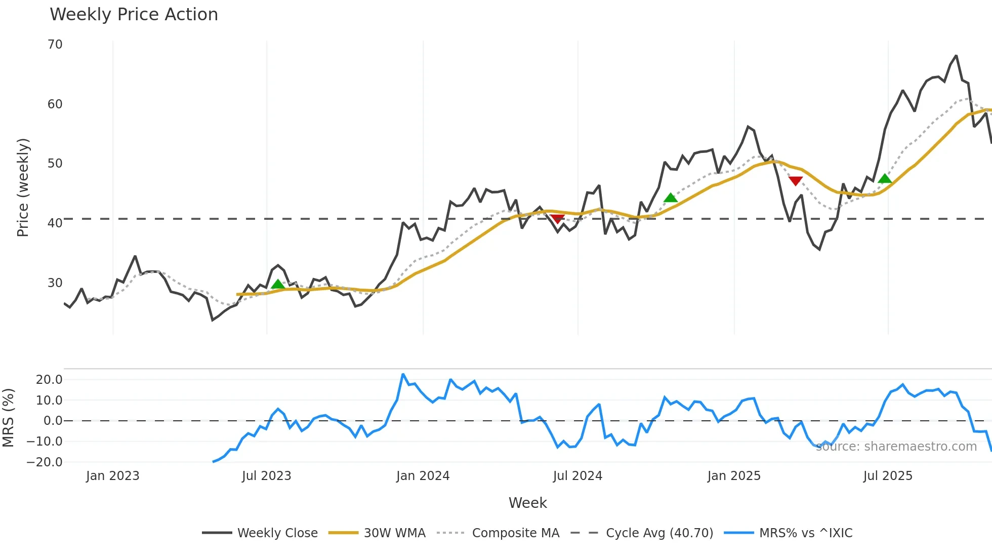 CG weekly Price Action chart, closing 2025-10-31